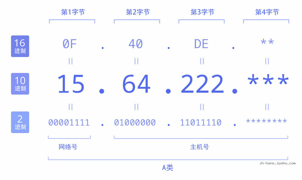 IP地址:15.64.222 数据结构图 二进制 十进制 十六进制 IPv4: 15.64.222 网络类型 网络号 主机号