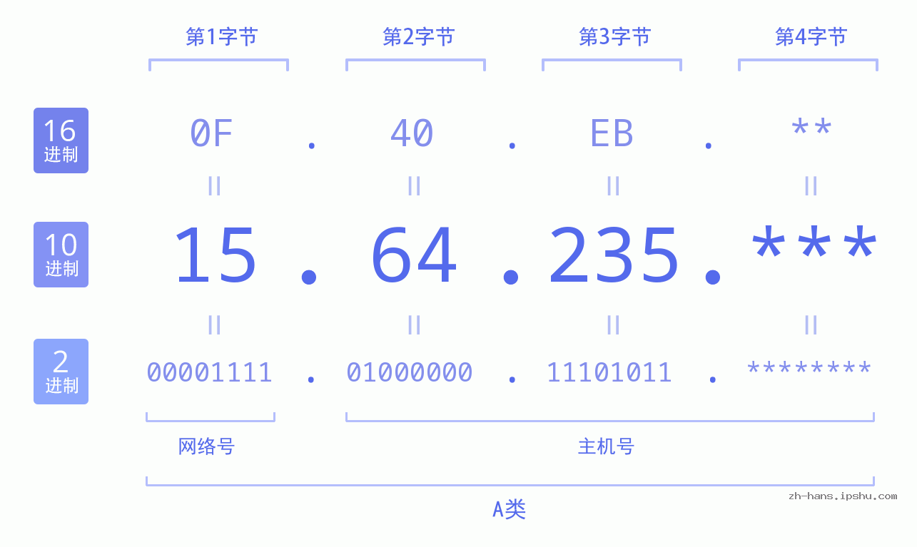 IP地址:15.64.235 数据结构图 二进制 十进制 十六进制 IPv4: 15.64.235 网络类型 网络号 主机号