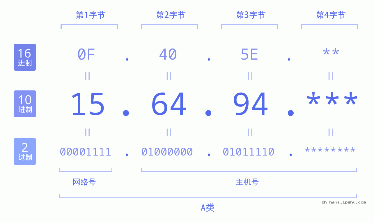 IP地址:15.64.94 数据结构图 二进制 十进制 十六进制 IPv4: 15.64.94 网络类型 网络号 主机号