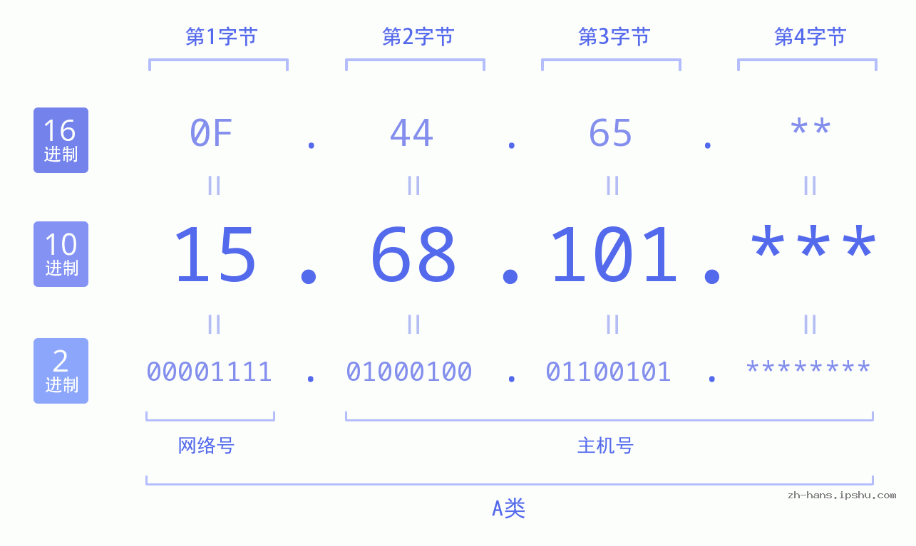 IP地址:15.68.101 数据结构图 二进制 十进制 十六进制 IPv4: 15.68.101 网络类型 网络号 主机号