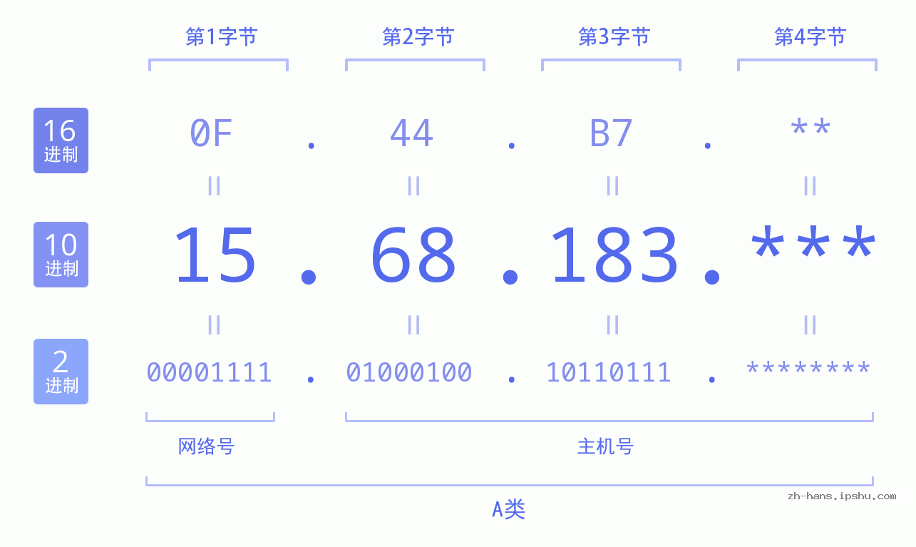 IPv4: 15.68.183 网络类型 网络号 主机号