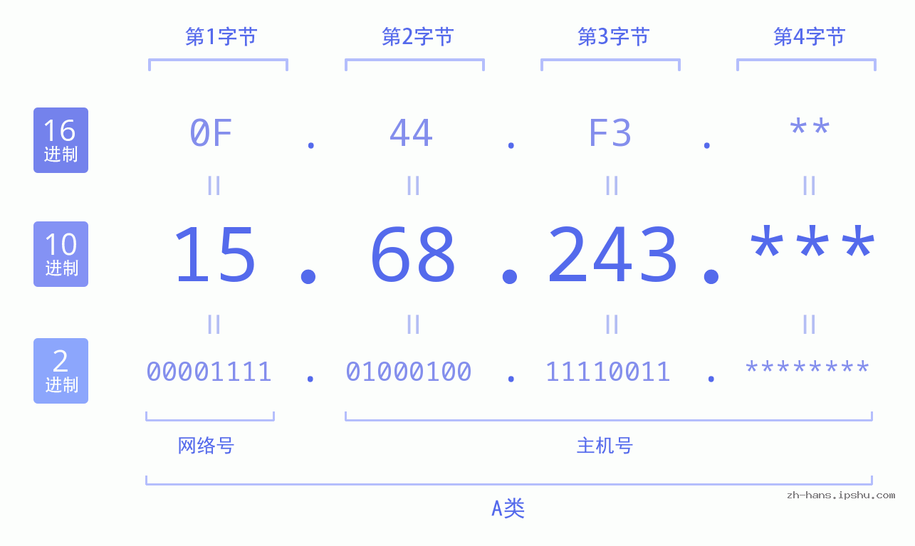 IP地址:15.68.243 数据结构图 二进制 十进制 十六进制 IPv4: 15.68.243 网络类型 网络号 主机号