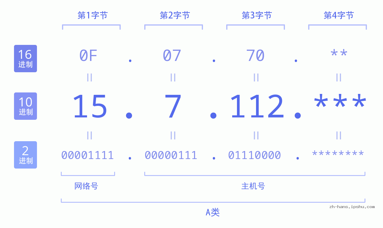 IP地址:15.7.112 数据结构图 二进制 十进制 十六进制 IPv4: 15.7.112 网络类型 网络号 主机号