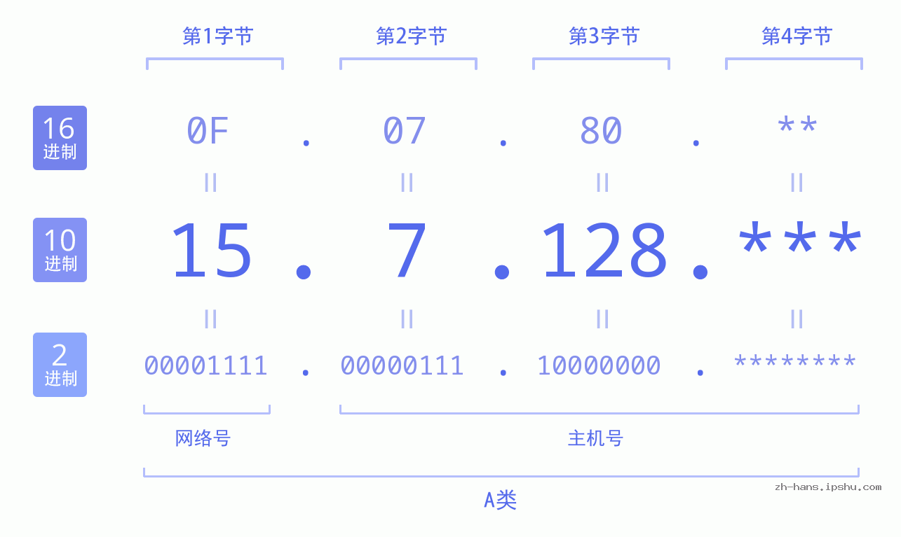 IP地址:15.7.128 数据结构图 二进制 十进制 十六进制 IPv4: 15.7.128 网络类型 网络号 主机号