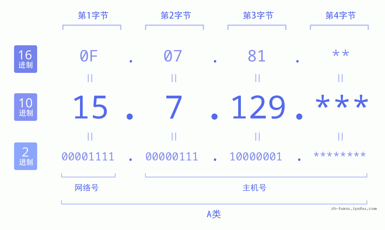 IP地址:15.7.129 数据结构图 二进制 十进制 十六进制 IPv4: 15.7.129 网络类型 网络号 主机号