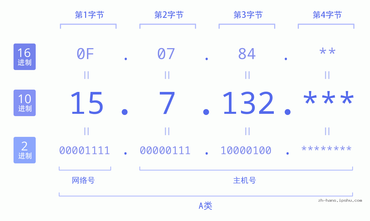 IP地址:15.7.132 数据结构图 二进制 十进制 十六进制 IPv4: 15.7.132 网络类型 网络号 主机号