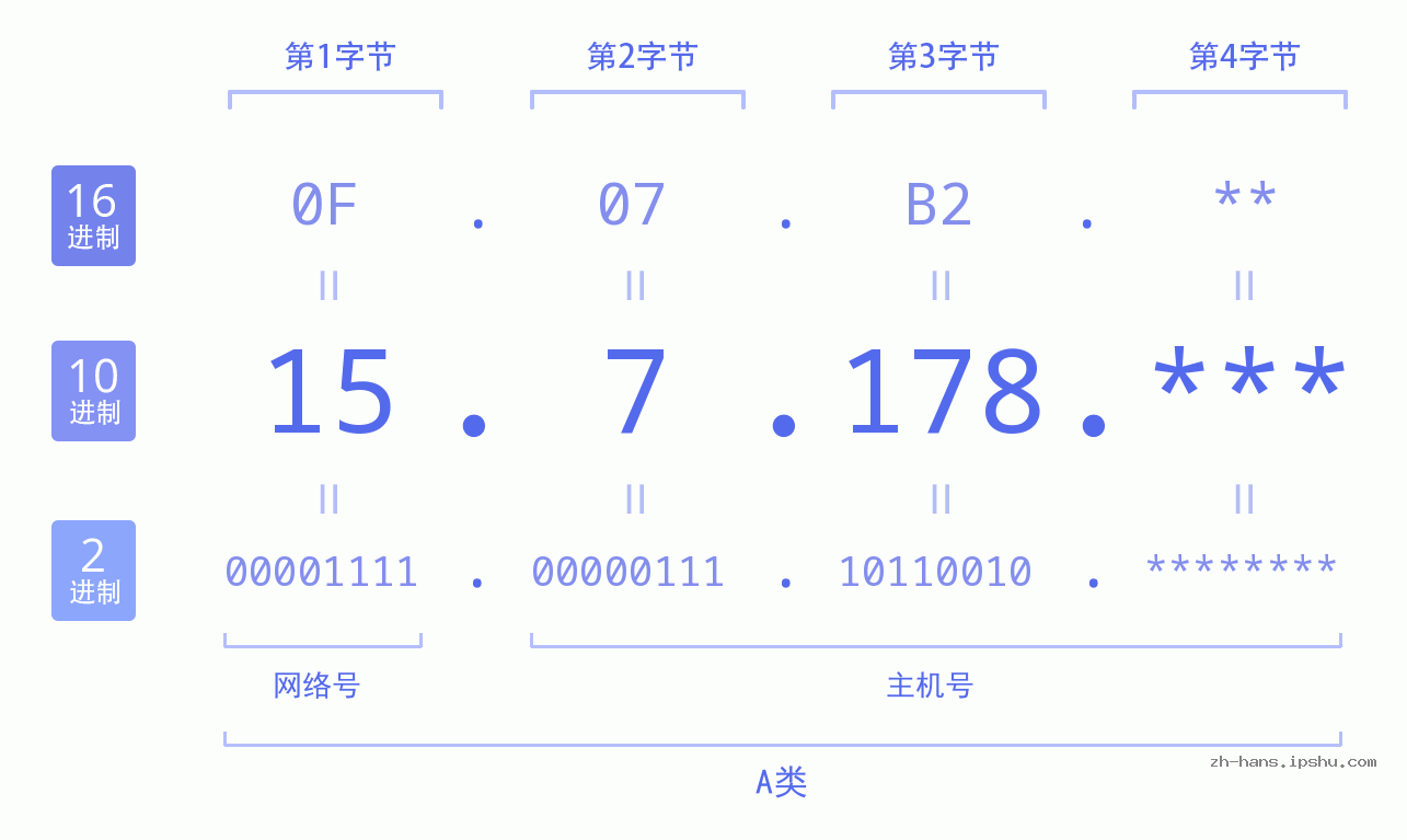 IP地址:15.7.178 数据结构图 二进制 十进制 十六进制 IPv4: 15.7.178 网络类型 网络号 主机号