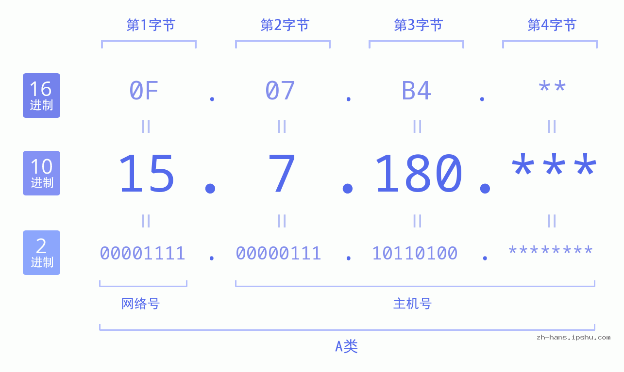 IP地址:15.7.180 数据结构图 二进制 十进制 十六进制 IPv4: 15.7.180 网络类型 网络号 主机号