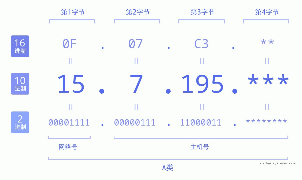 IP地址:15.7.195 数据结构图 二进制 十进制 十六进制 IPv4: 15.7.195 网络类型 网络号 主机号