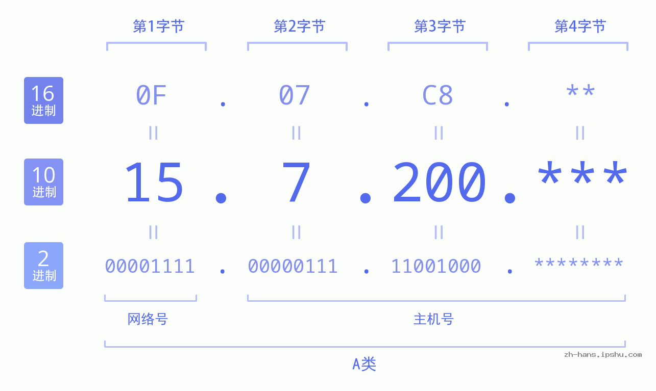 IP地址:15.7.200 数据结构图 二进制 十进制 十六进制 IPv4: 15.7.200 网络类型 网络号 主机号