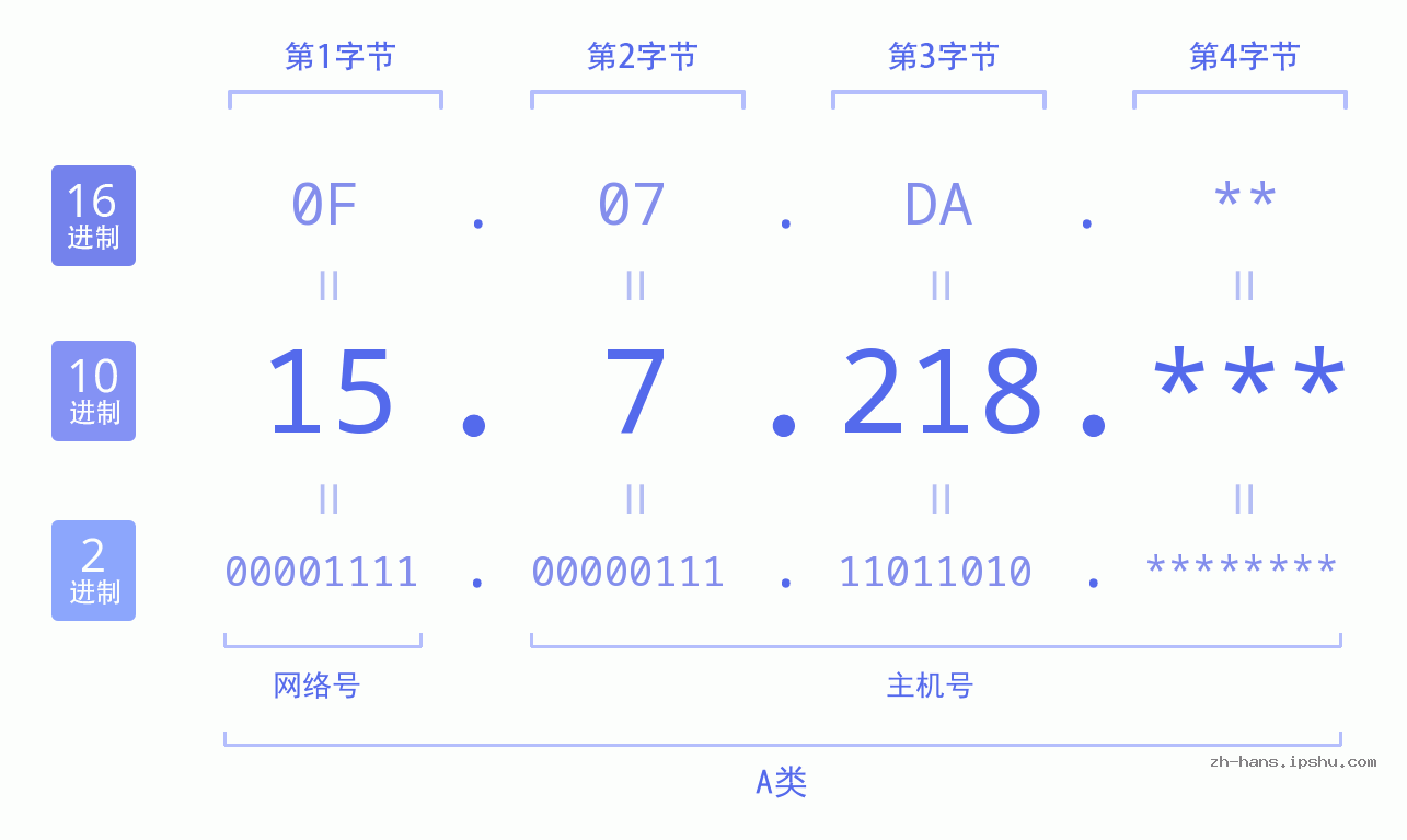 IP地址:15.7.218 数据结构图 二进制 十进制 十六进制 IPv4: 15.7.218 网络类型 网络号 主机号