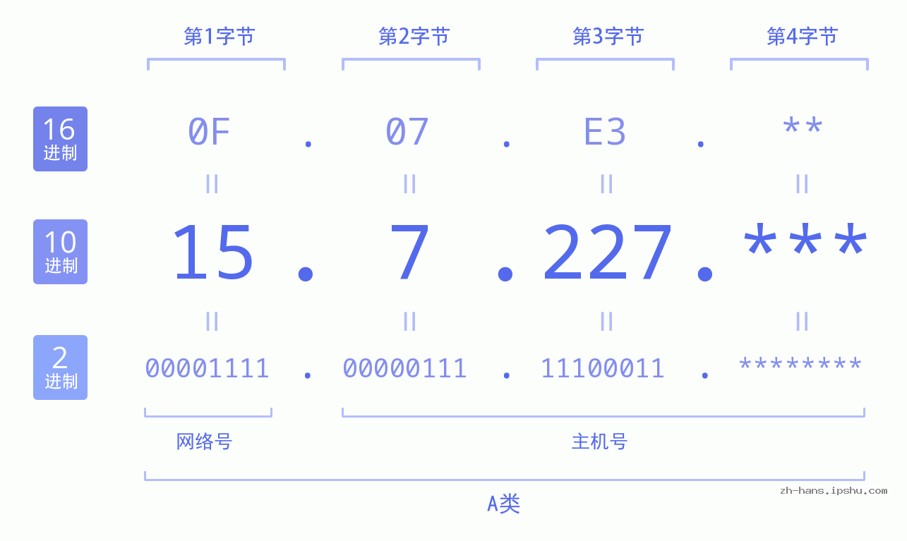 IPv4: 15.7.227 网络类型 网络号 主机号