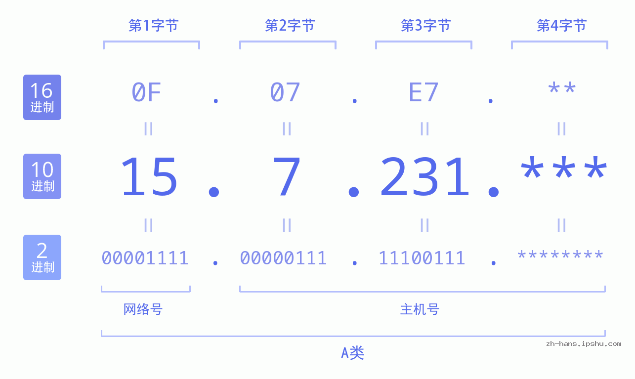 IP地址:15.7.231 数据结构图 二进制 十进制 十六进制 IPv4: 15.7.231 网络类型 网络号 主机号