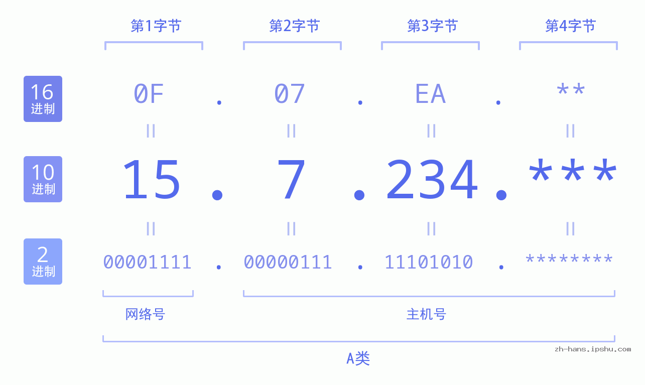 IP地址:15.7.234 数据结构图 二进制 十进制 十六进制 IPv4: 15.7.234 网络类型 网络号 主机号