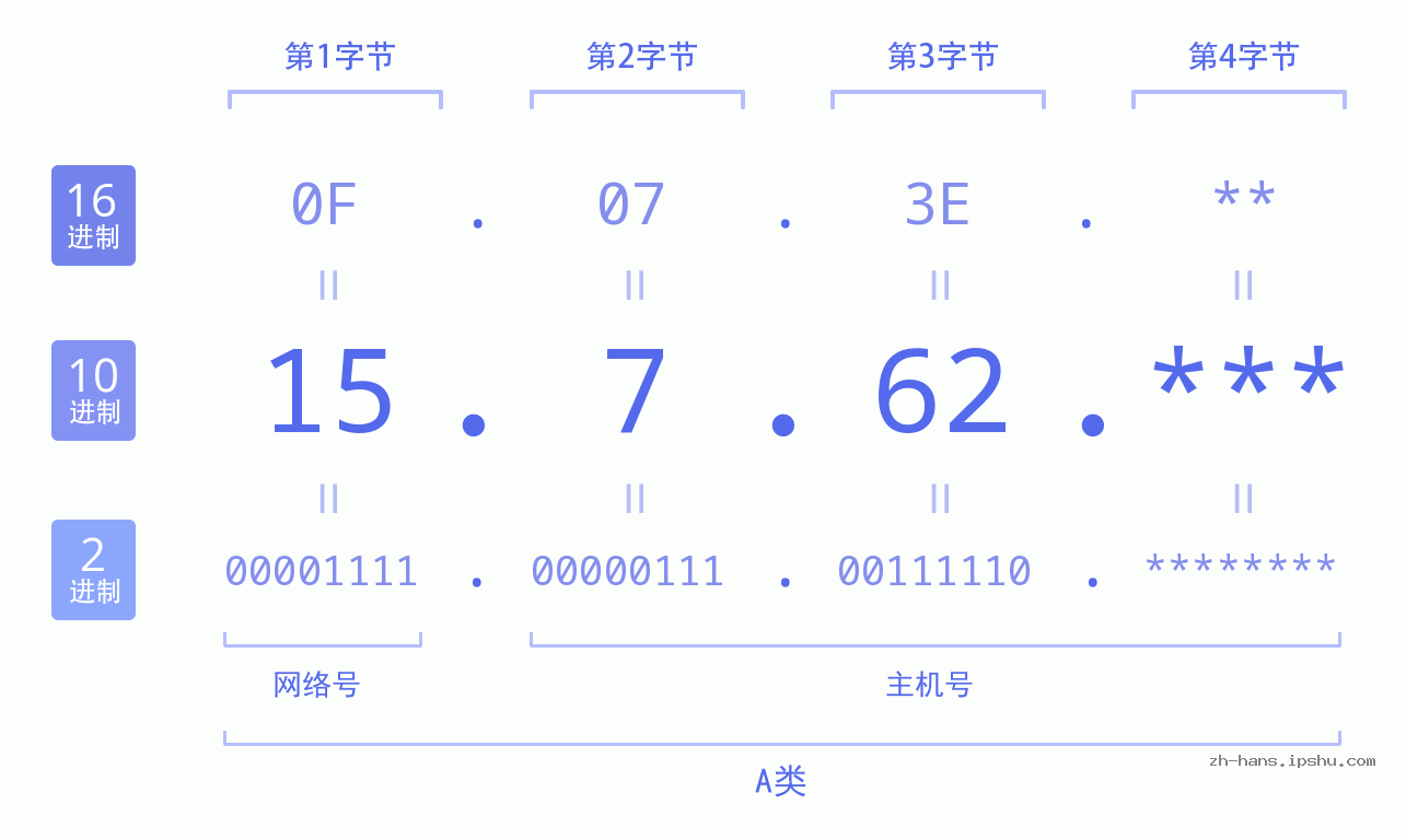 IP地址:15.7.62 数据结构图 二进制 十进制 十六进制 IPv4: 15.7.62 网络类型 网络号 主机号