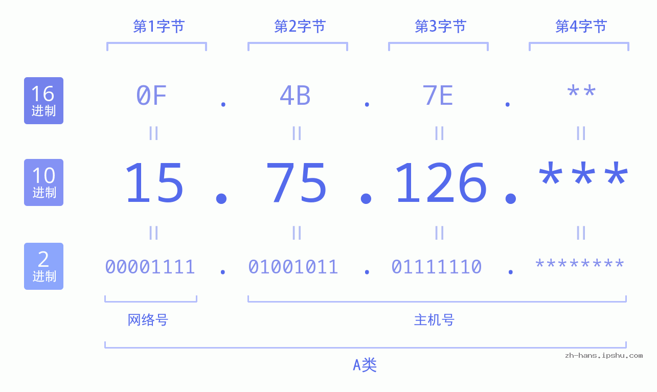 IP地址:15.75.126 数据结构图 二进制 十进制 十六进制 IPv4: 15.75.126 网络类型 网络号 主机号