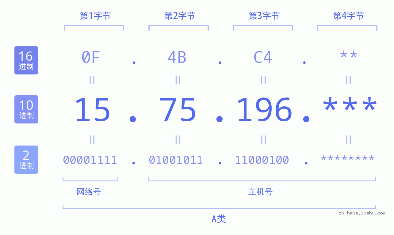 IP地址:15.75.196 数据结构图 二进制 十进制 十六进制 IPv4: 15.75.196 网络类型 网络号 主机号