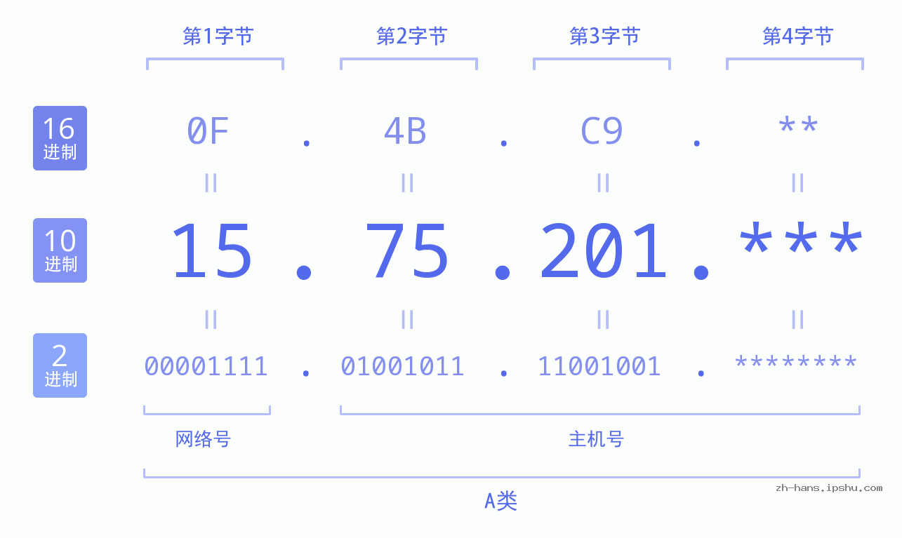 IP地址:15.75.201 数据结构图 二进制 十进制 十六进制 IPv4: 15.75.201 网络类型 网络号 主机号