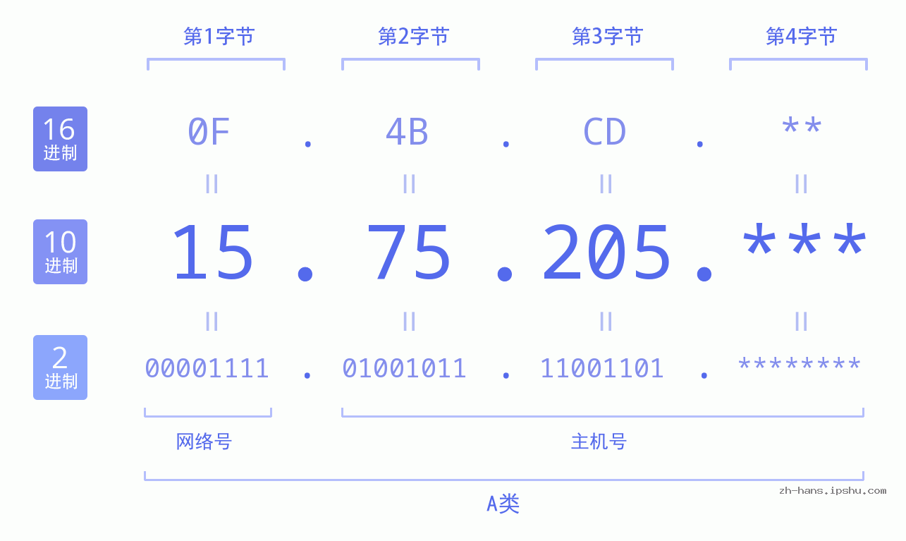 IP地址:15.75.205 数据结构图 二进制 十进制 十六进制 IPv4: 15.75.205 网络类型 网络号 主机号