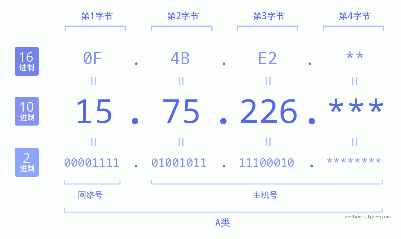 IP地址:15.75.226 数据结构图 二进制 十进制 十六进制 IPv4: 15.75.226 网络类型 网络号 主机号