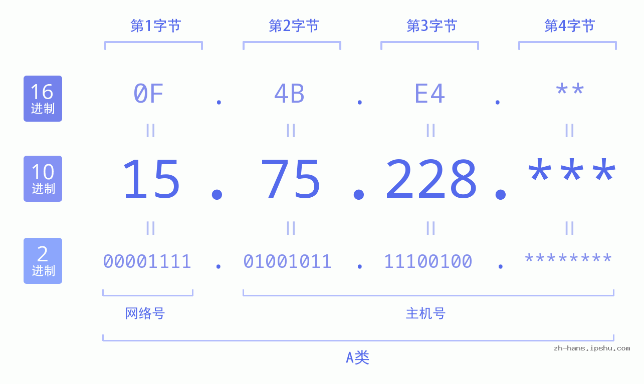 IP地址:15.75.228 数据结构图 二进制 十进制 十六进制 IPv4: 15.75.228 网络类型 网络号 主机号