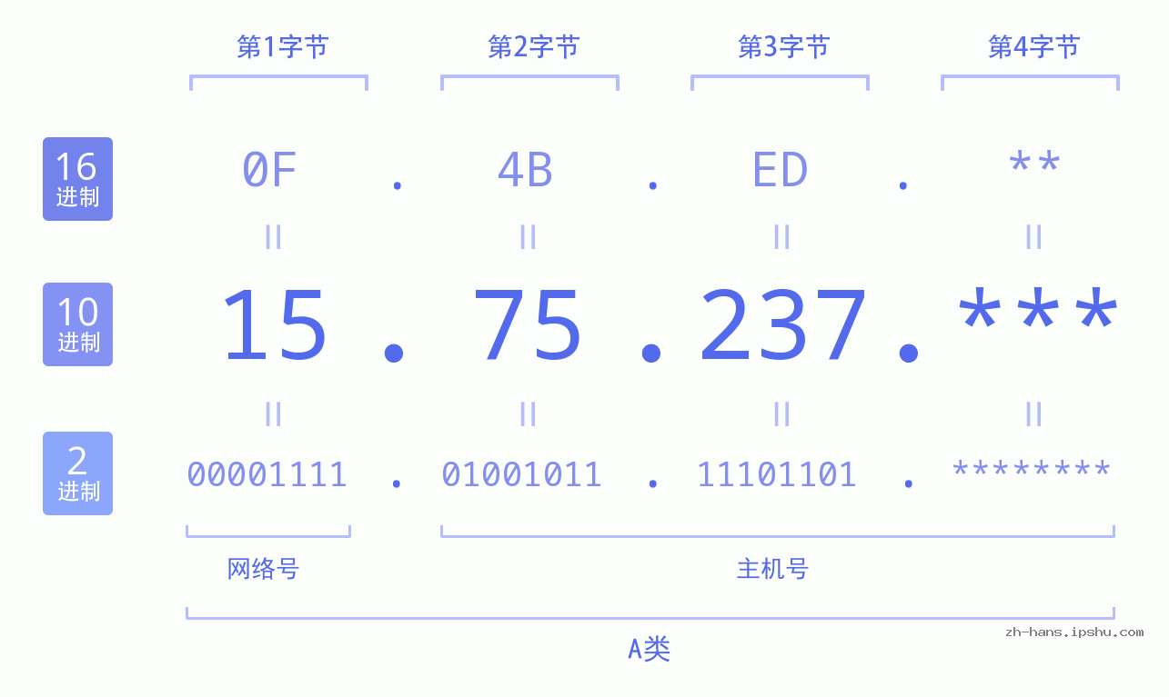 IP地址:15.75.237 数据结构图 二进制 十进制 十六进制 IPv4: 15.75.237 网络类型 网络号 主机号