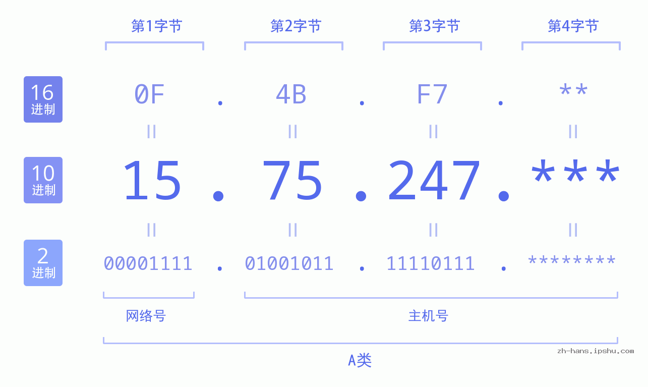 IP地址:15.75.247 数据结构图 二进制 十进制 十六进制 IPv4: 15.75.247 网络类型 网络号 主机号