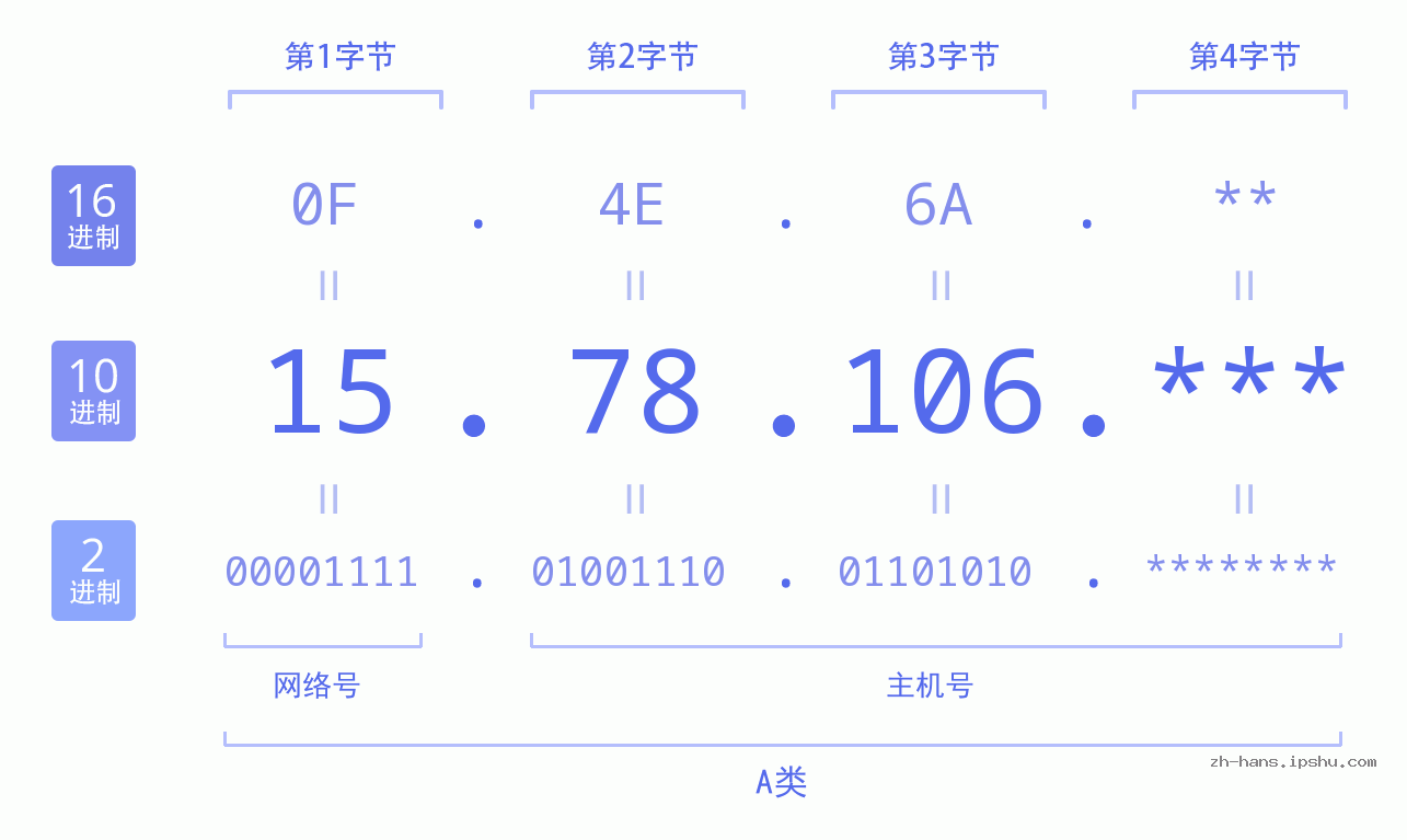 IP地址:15.78.106 数据结构图 二进制 十进制 十六进制 IPv4: 15.78.106 网络类型 网络号 主机号