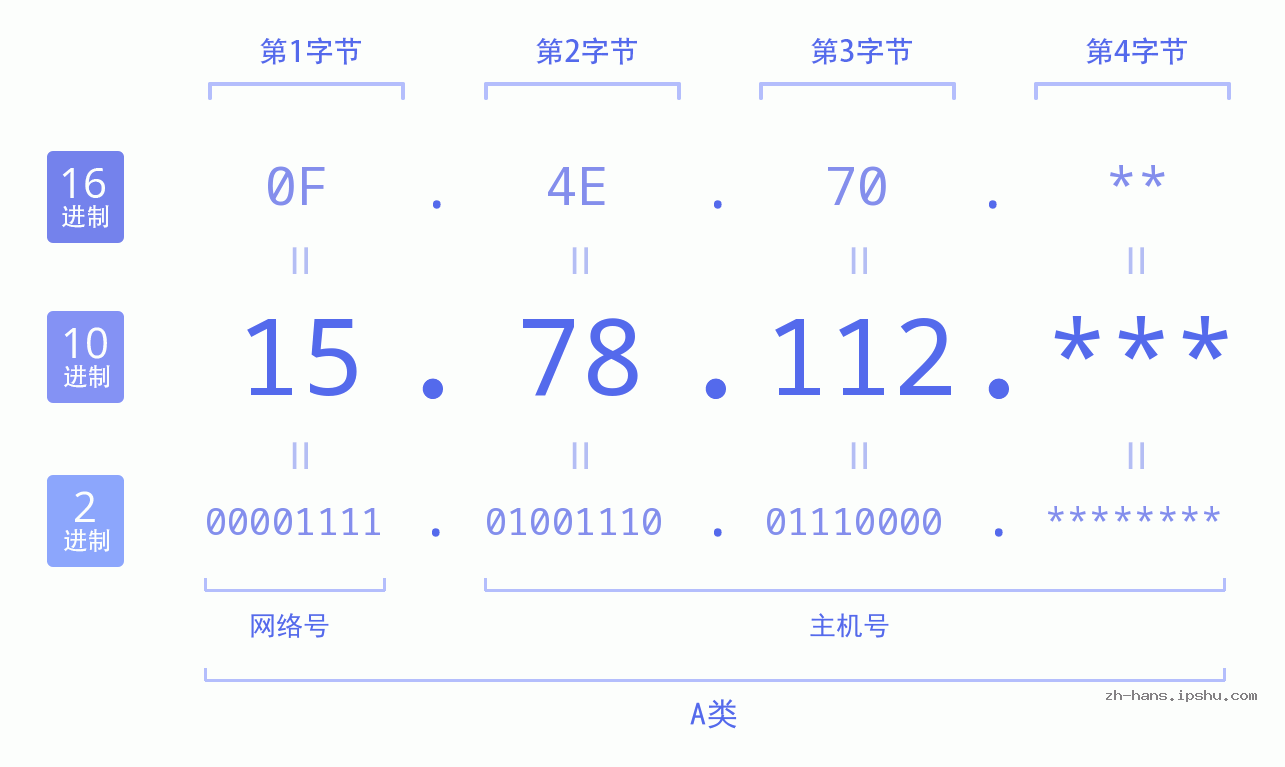 IP地址:15.78.112 数据结构图 二进制 十进制 十六进制 IPv4: 15.78.112 网络类型 网络号 主机号