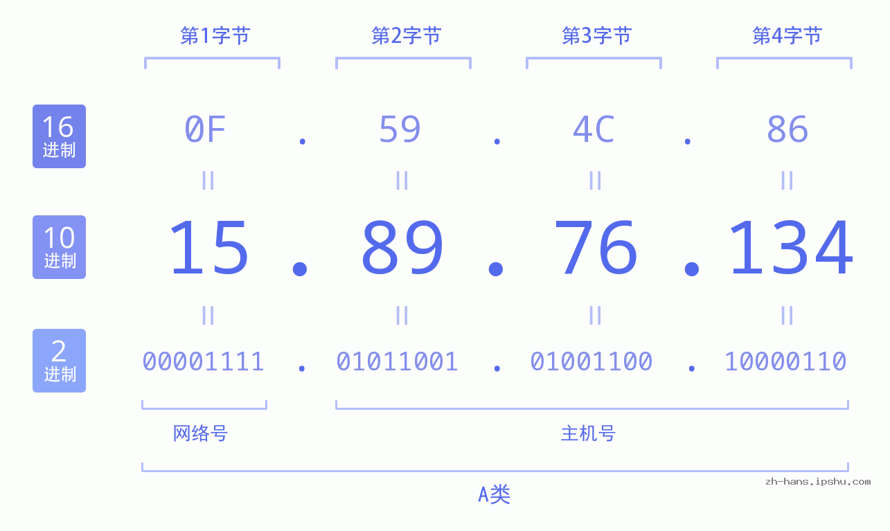 IP地址:15.89.76.134 数据结构图 二进制 十进制 十六进制 IPv4: 15.89.76.134 网络类型 网络号 主机号
