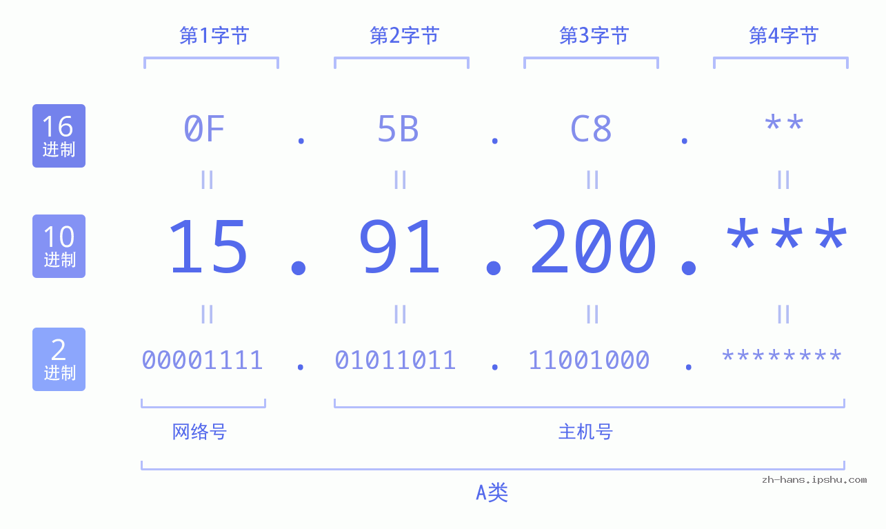 IP地址:15.91.200 数据结构图 二进制 十进制 十六进制 IPv4: 15.91.200 网络类型 网络号 主机号