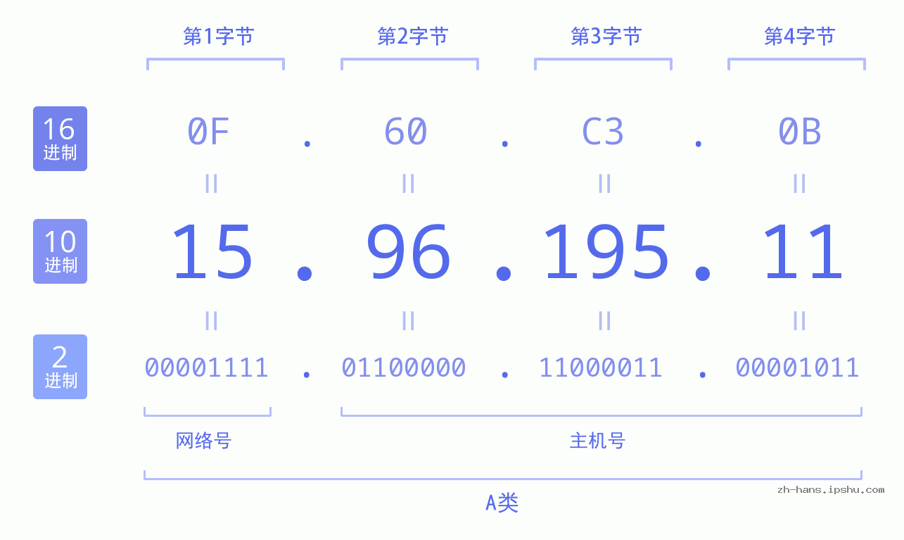 IP地址:15.96.195.11 数据结构图 二进制 十进制 十六进制 IPv4: 15.96.195.11 网络类型 网络号 主机号