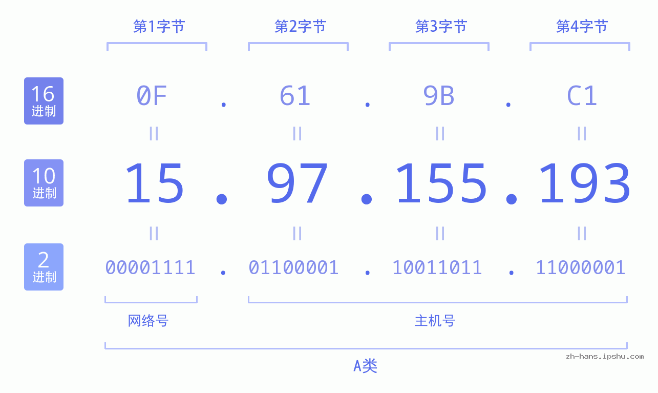 IP地址:15.97.155.193 数据结构图 二进制 十进制 十六进制 IPv4: 15.97.155.193 网络类型 网络号 主机号