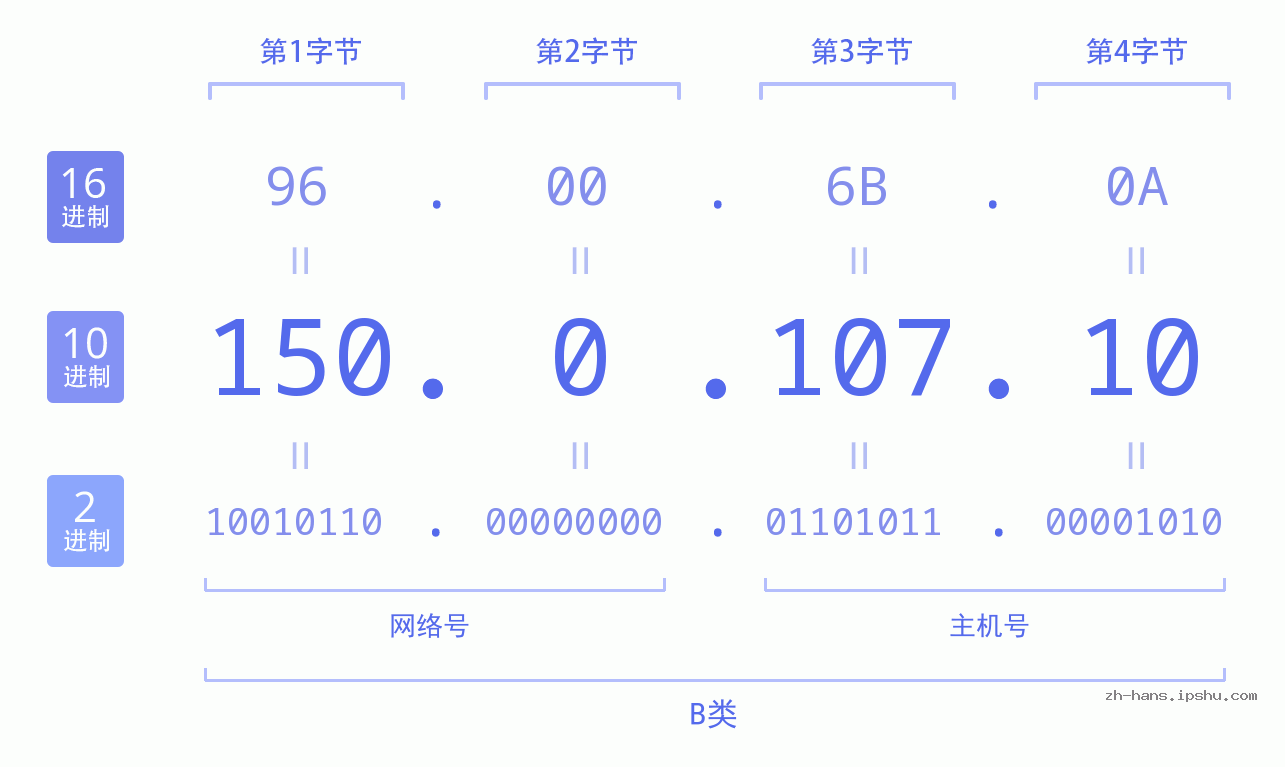 IPv4: 150.0.107.10 网络类型 网络号 主机号