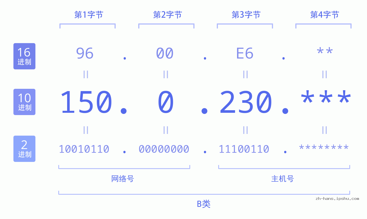 IP地址:150.0.230 数据结构图 二进制 十进制 十六进制 IPv4: 150.0.230 网络类型 网络号 主机号