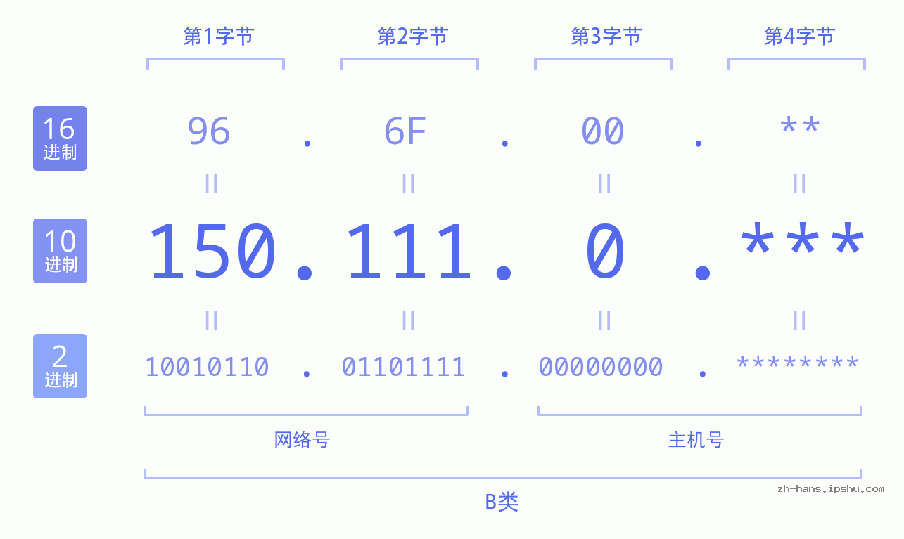 IP地址:150.111.0 数据结构图 二进制 十进制 十六进制 IPv4: 150.111.0 网络类型 网络号 主机号