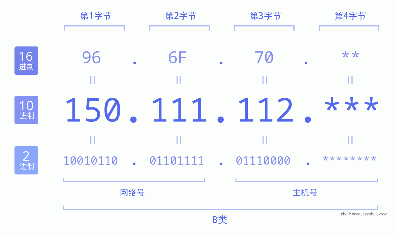 IP地址:150.111.112 数据结构图 二进制 十进制 十六进制 IPv4: 150.111.112 网络类型 网络号 主机号