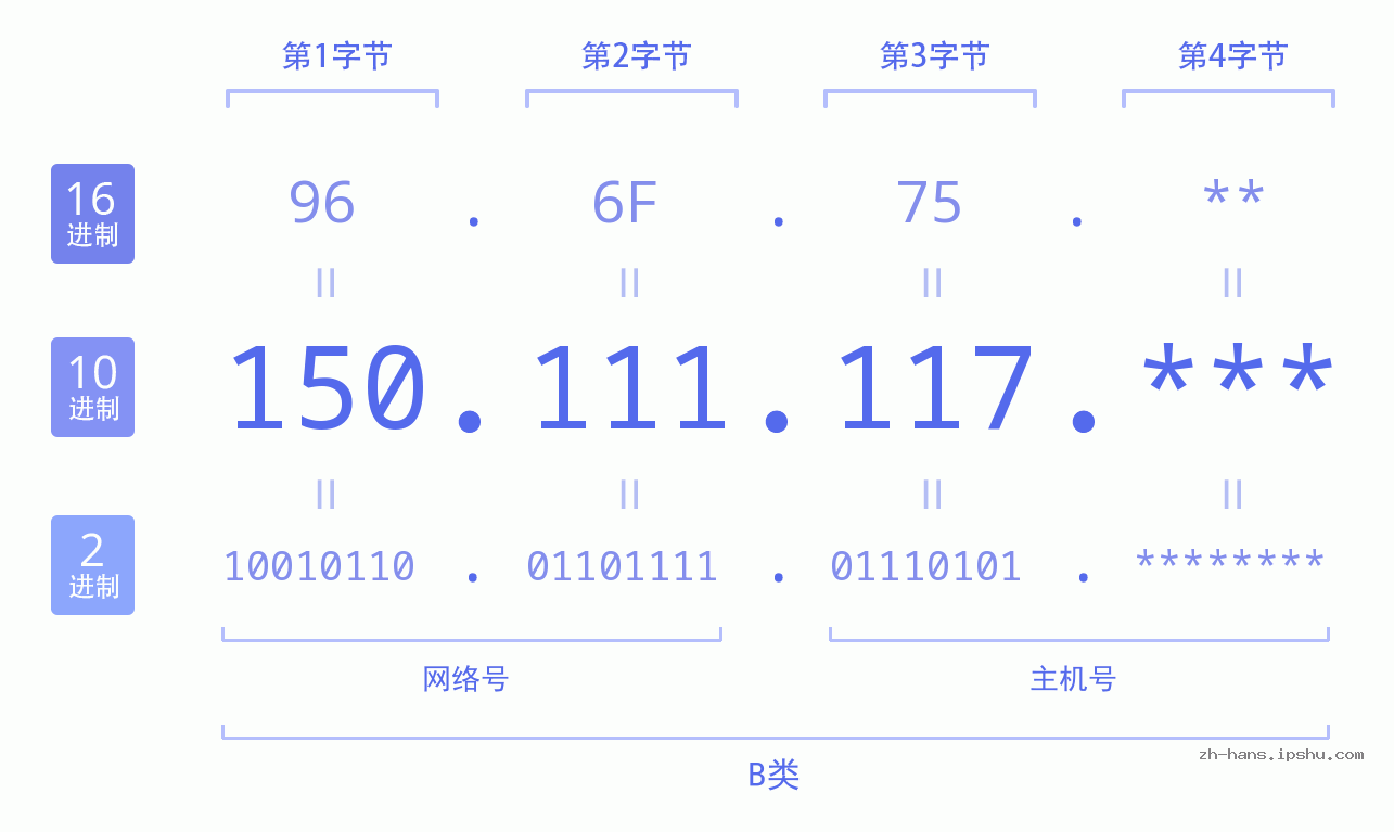 IP地址:150.111.117 数据结构图 二进制 十进制 十六进制 IPv4: 150.111.117 网络类型 网络号 主机号