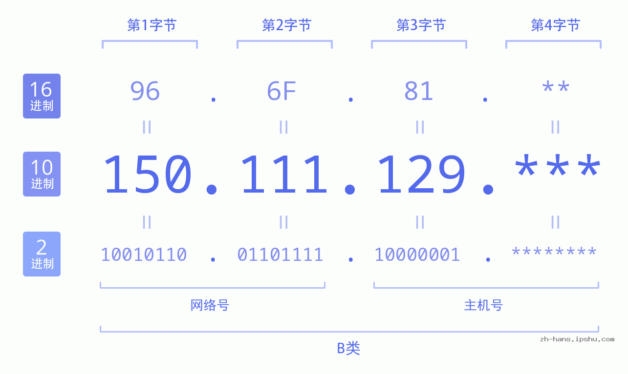 IP地址:150.111.129 数据结构图 二进制 十进制 十六进制 IPv4: 150.111.129 网络类型 网络号 主机号