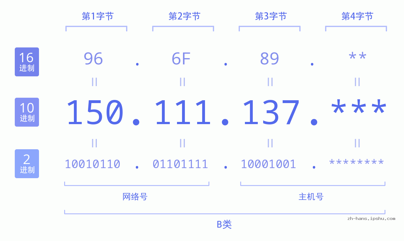 IP地址:150.111.137 数据结构图 二进制 十进制 十六进制 IPv4: 150.111.137 网络类型 网络号 主机号