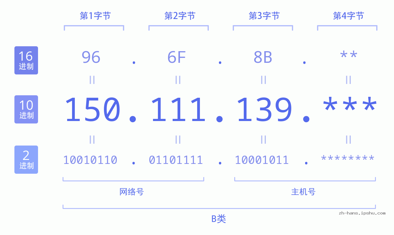 IP地址:150.111.139 数据结构图 二进制 十进制 十六进制 IPv4: 150.111.139 网络类型 网络号 主机号