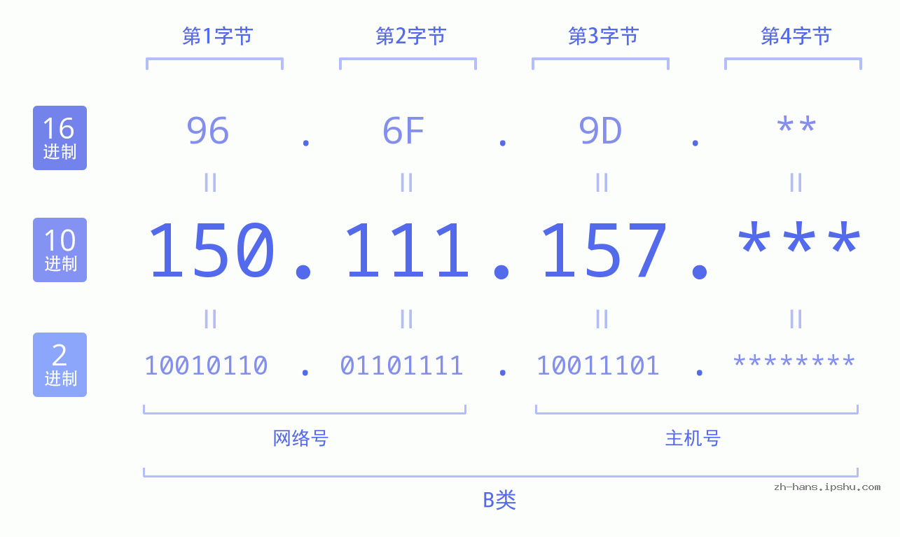 IP地址:150.111.157 数据结构图 二进制 十进制 十六进制 IPv4: 150.111.157 网络类型 网络号 主机号