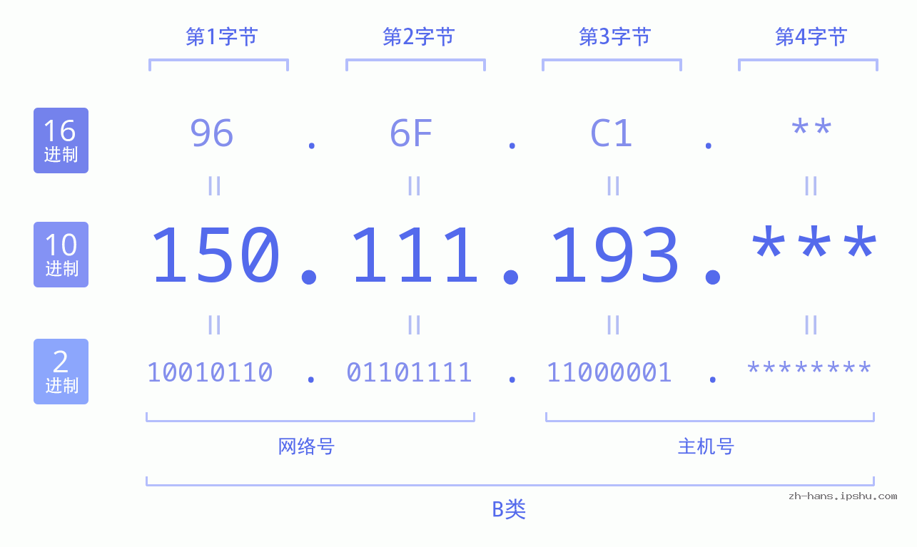 IP地址:150.111.193 数据结构图 二进制 十进制 十六进制 IPv4: 150.111.193 网络类型 网络号 主机号
