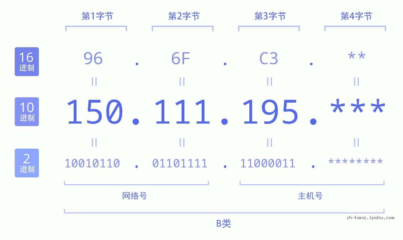 IP地址:150.111.195 数据结构图 二进制 十进制 十六进制 IPv4: 150.111.195 网络类型 网络号 主机号