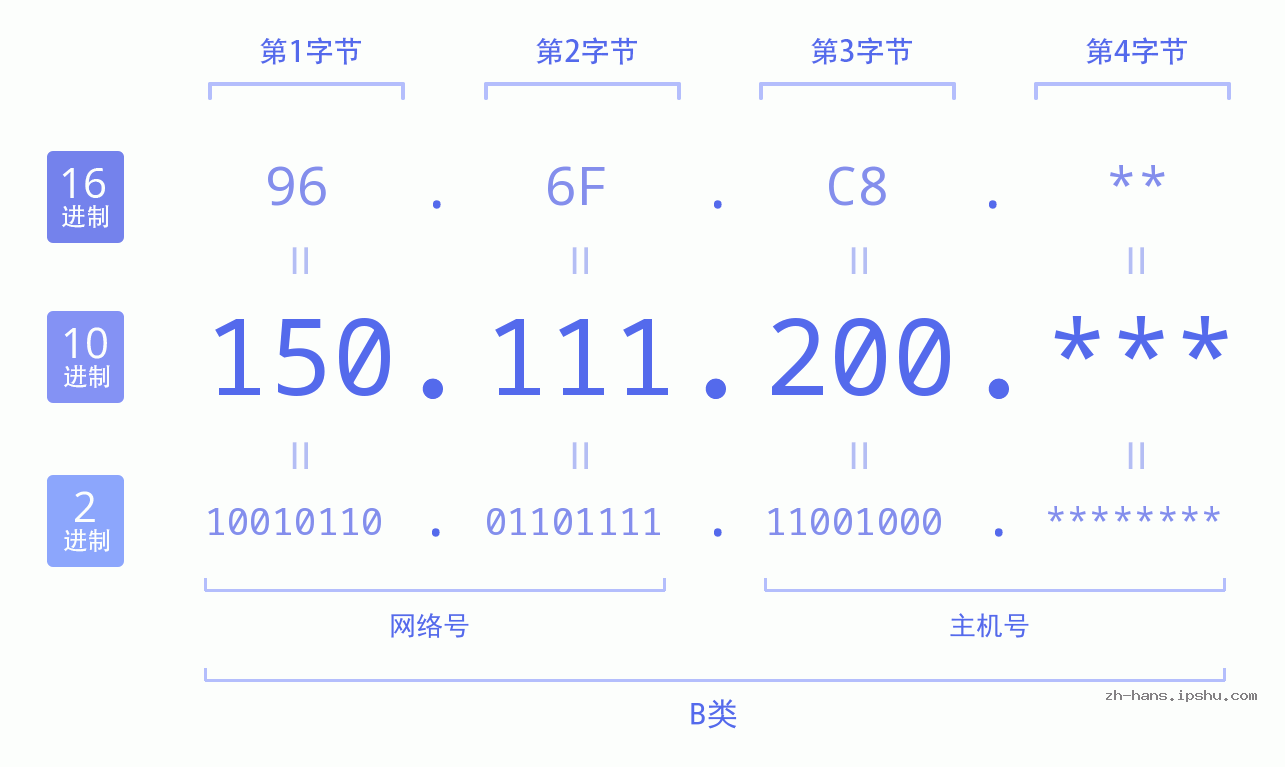 IP地址:150.111.200 数据结构图 二进制 十进制 十六进制 IPv4: 150.111.200 网络类型 网络号 主机号