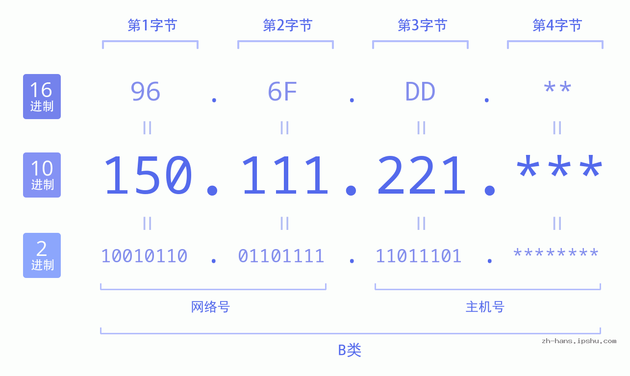 IP地址:150.111.221 数据结构图 二进制 十进制 十六进制 IPv4: 150.111.221 网络类型 网络号 主机号