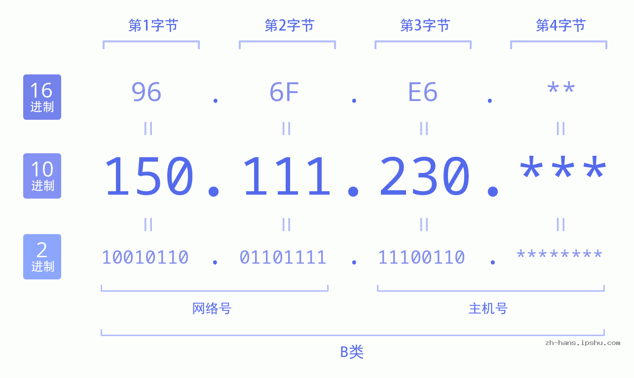 IP地址:150.111.230 数据结构图 二进制 十进制 十六进制 IPv4: 150.111.230 网络类型 网络号 主机号