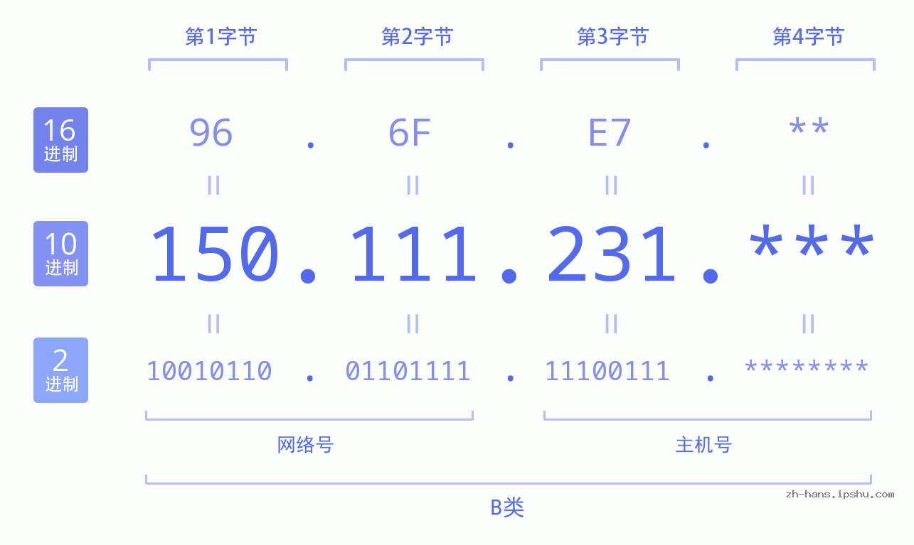 IP地址:150.111.231 数据结构图 二进制 十进制 十六进制 IPv4: 150.111.231 网络类型 网络号 主机号