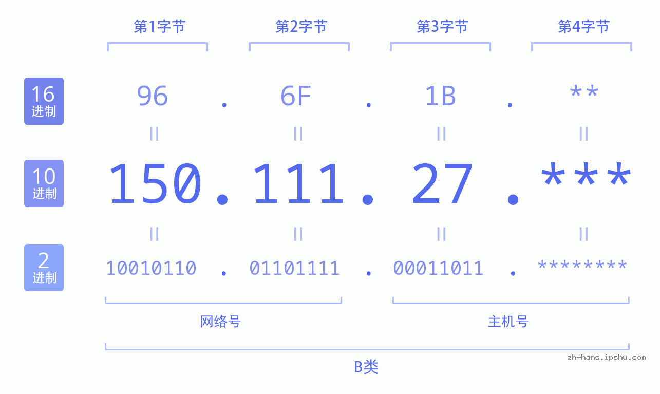 IP地址:150.111.27 数据结构图 二进制 十进制 十六进制 IPv4: 150.111.27 网络类型 网络号 主机号