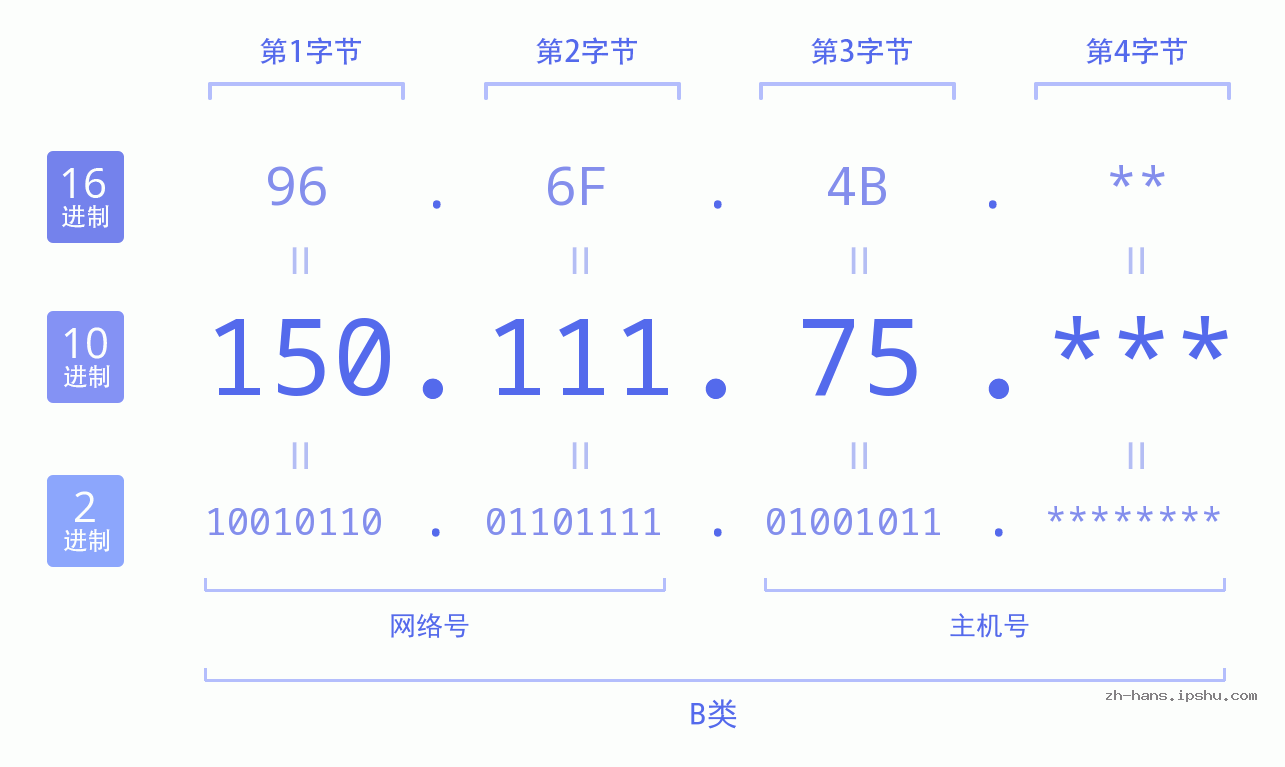 IP地址:150.111.75 数据结构图 二进制 十进制 十六进制 IPv4: 150.111.75 网络类型 网络号 主机号